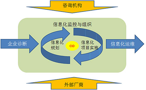 圖4.1 企業(yè)信息化建設(shè)路徑示意圖