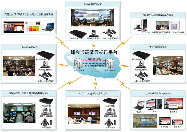 即會(huì)通高清云視訊平臺(tái)