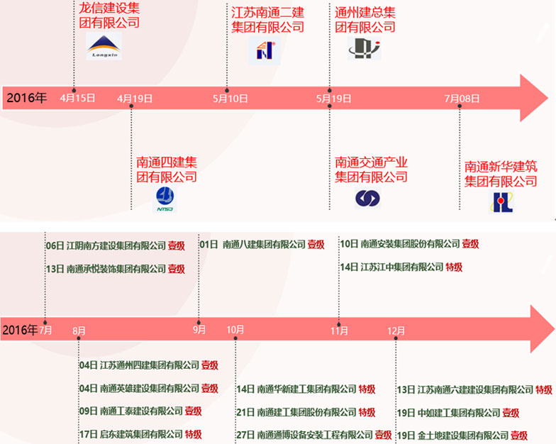 部分主要企業(yè)入駐時間表