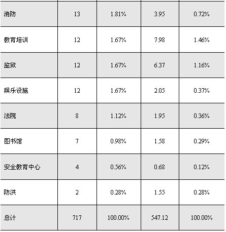 英國PFI項(xiàng)目行業(yè)分布