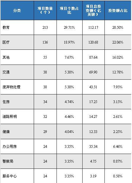 英國PFI項(xiàng)目行業(yè)分布