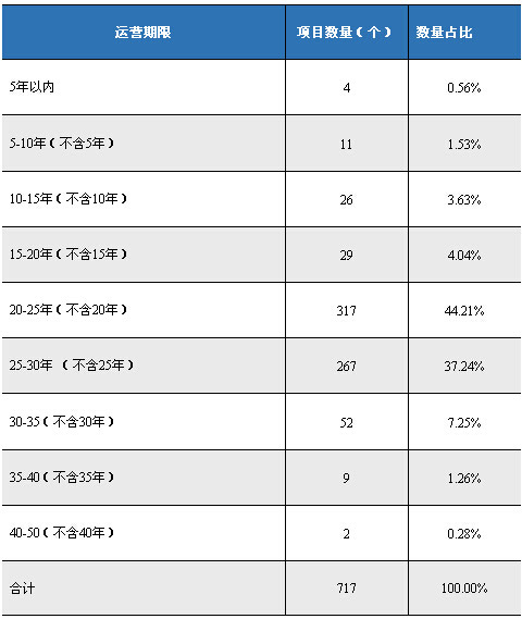 英國PFI運(yùn)營合同年限分布