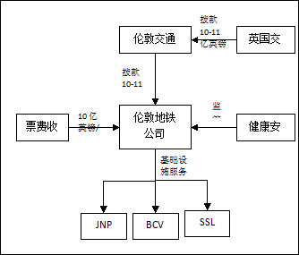 倫敦地鐵運(yùn)營(yíng)模式