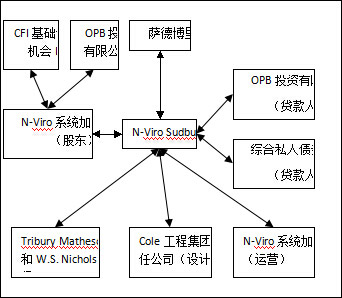 加拿大薩德博里市污泥處理項(xiàng)目PPP模式