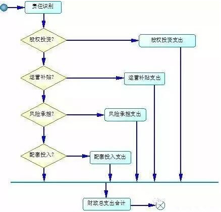 單個項目財政承受能力論證業(yè)務流程