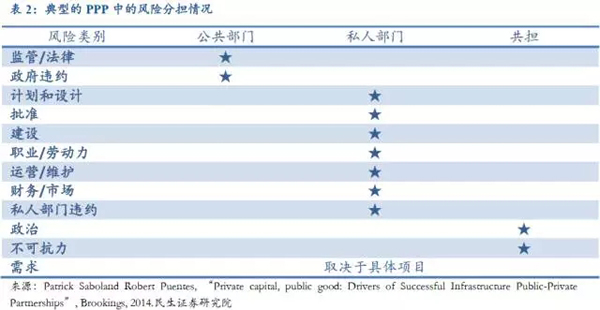PPP項目中風(fēng)險的分擔(dān)情況