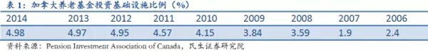 加拿大養(yǎng)老基金