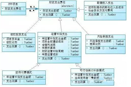 項目財政承受能力論證業(yè)務類圖