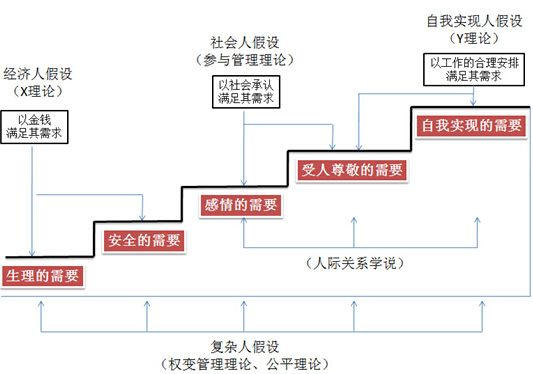 關(guān)注人性，管理需求