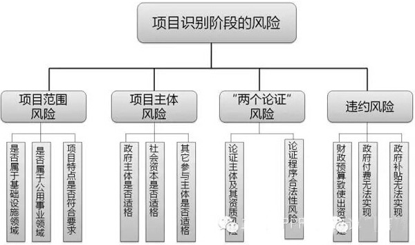 項目識別階段的風(fēng)險