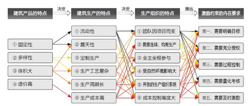 行業(yè)特點(diǎn)及對(duì)激勵(lì)約束要求的邏輯關(guān)系圖