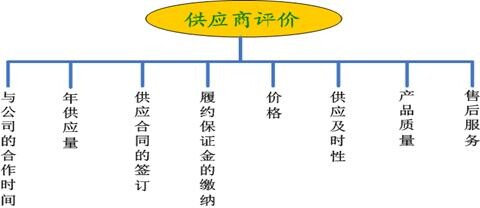 供應(yīng)商評(píng)價(jià)指標(biāo)體系