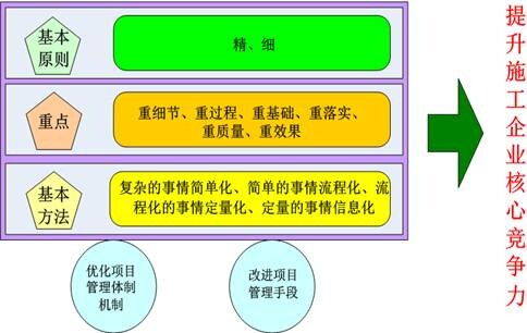施工企業(yè)以提升核心競(jìng)爭(zhēng)力為導(dǎo)向的精細(xì)項(xiàng)目管理