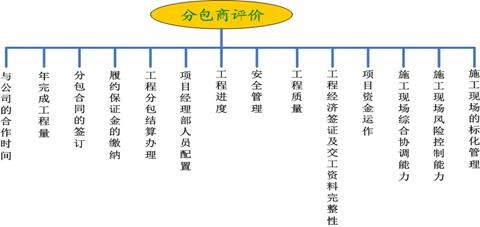 分包商評(píng)價(jià)指標(biāo)體系