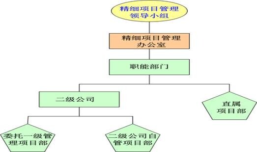  精細(xì)項(xiàng)目管理組織體系框架