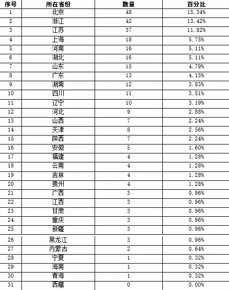 區(qū)域分布統(tǒng)計表(含中央企業(yè))