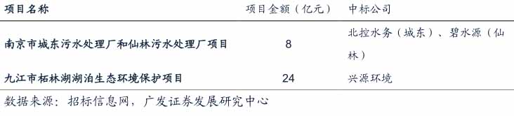 第一批財(cái)政部示范項(xiàng)目上市公司中標(biāo)情況