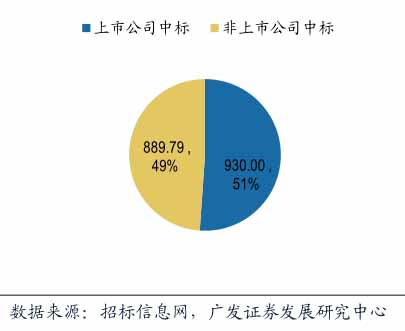 第二批PPP示范項(xiàng)目上市公司