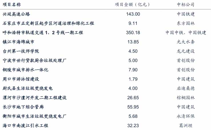 第二批財(cái)政部示范項(xiàng)目上市公司中標(biāo)情況