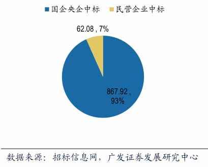 第二批PPP示范項(xiàng)目國企央企中標(biāo)金額占比
