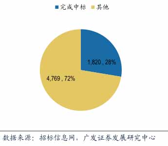第二批財(cái)政部示范項(xiàng)目超過28%投資金額完成招標(biāo)