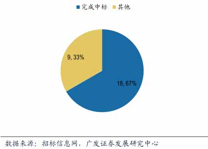 財(cái)政部第一批示范項(xiàng)目中標(biāo)數(shù)量