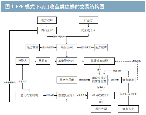 PPP模式下項目收益類債券的交易結(jié)構(gòu)