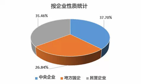 企業(yè)性質(zhì)統(tǒng)計