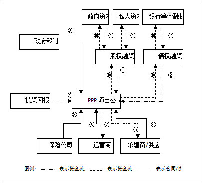 國(guó)際PPP項(xiàng)目基本運(yùn)作模式
