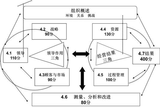 卓越績(jī)效模式框架