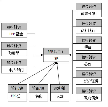 國(guó)際PPP項(xiàng)目融資渠道
