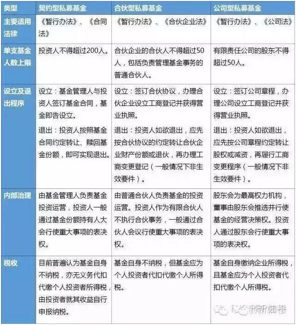契約型私募基金與合伙制、公司制私募基金的比較