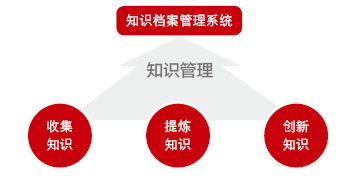 企業(yè)：擁有知識(shí)，管理知識(shí)