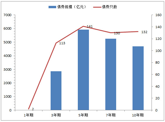 2015年8月28日地方債年限統(tǒng)計(jì)分析