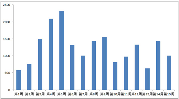 地方債發(fā)行規(guī)模變化趨勢(shì)