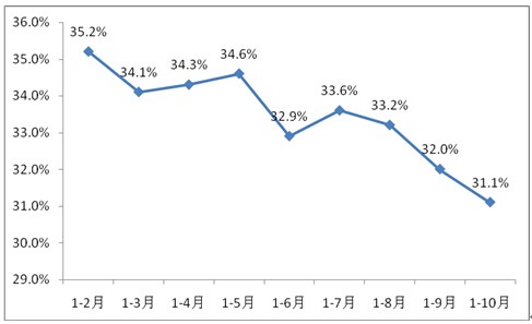 2011年以來房地產(chǎn)開發(fā)投資累計同比增速