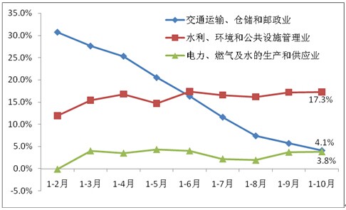 2011年以來基礎(chǔ)設(shè)施行業(yè)投資累計同比增速