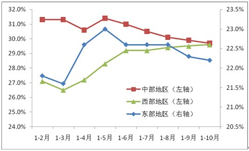 2011年以來東、中、西部地區(qū)投資累計同比增速