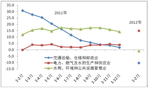 2011年以來的基礎(chǔ)設(shè)施投資同比增速(現(xiàn)價(jià)，%)