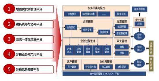 用友“營(yíng)改增”解決方案應(yīng)用價(jià)值