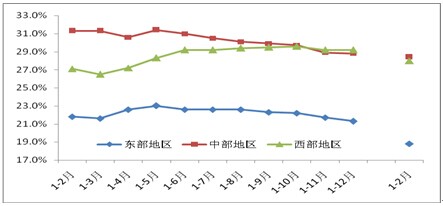 2011年以來的東、中、西部地區(qū)投資同比增速(現(xiàn)價(jià)，%)