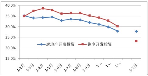 2011年以來住宅開發(fā)投資同比增速(現(xiàn)價(jià)，%)