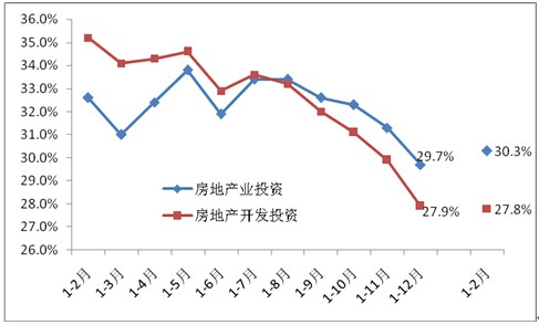 2011年以來的房地產(chǎn)業(yè)投資同比增速(現(xiàn)價(jià)，%)