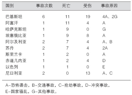 中國工程企業(yè)海外人身事故初步統(tǒng)計(jì)