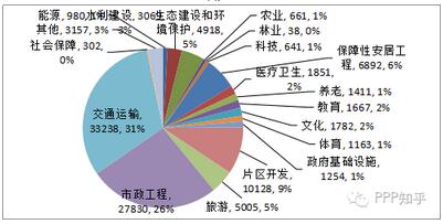 圖2 PPP項(xiàng)目投資額行業(yè)分布圖(單位：億元)