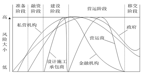 PPP模式風(fēng)險(xiǎn)管理
