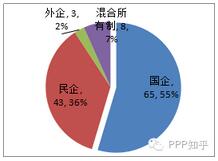 圖3 財(cái)政部PPP示范項(xiàng)目社會(huì)資本數(shù)量分布圖