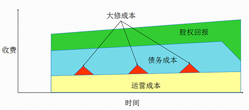 圖二：PPP模式下的政府支出時(shí)間分布