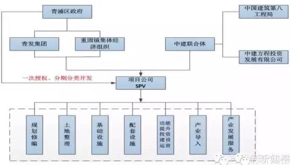 一次授權、分期分類開發(fā)”模式