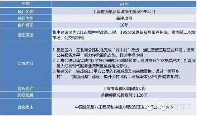上海重固鎮(zhèn)新型城鎮(zhèn)化建設PPP項目
